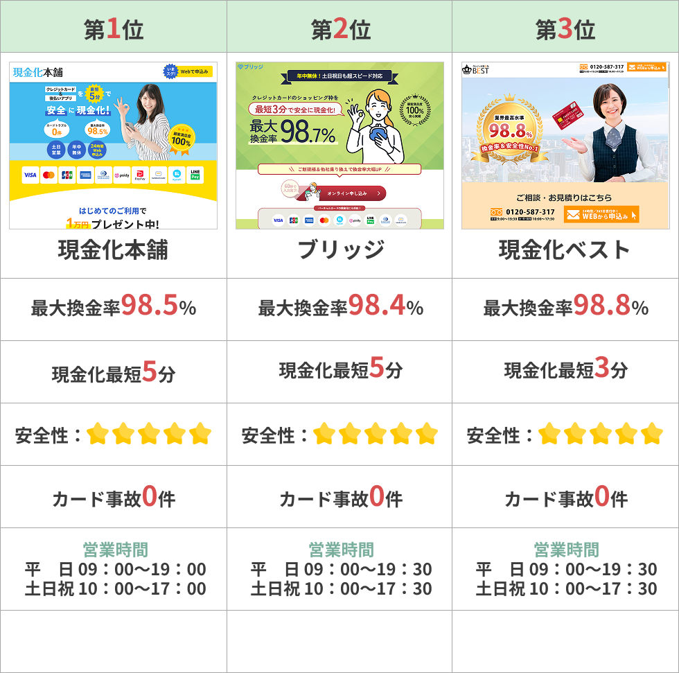 クレジットカード現金化安心・安全ランキングBEST3